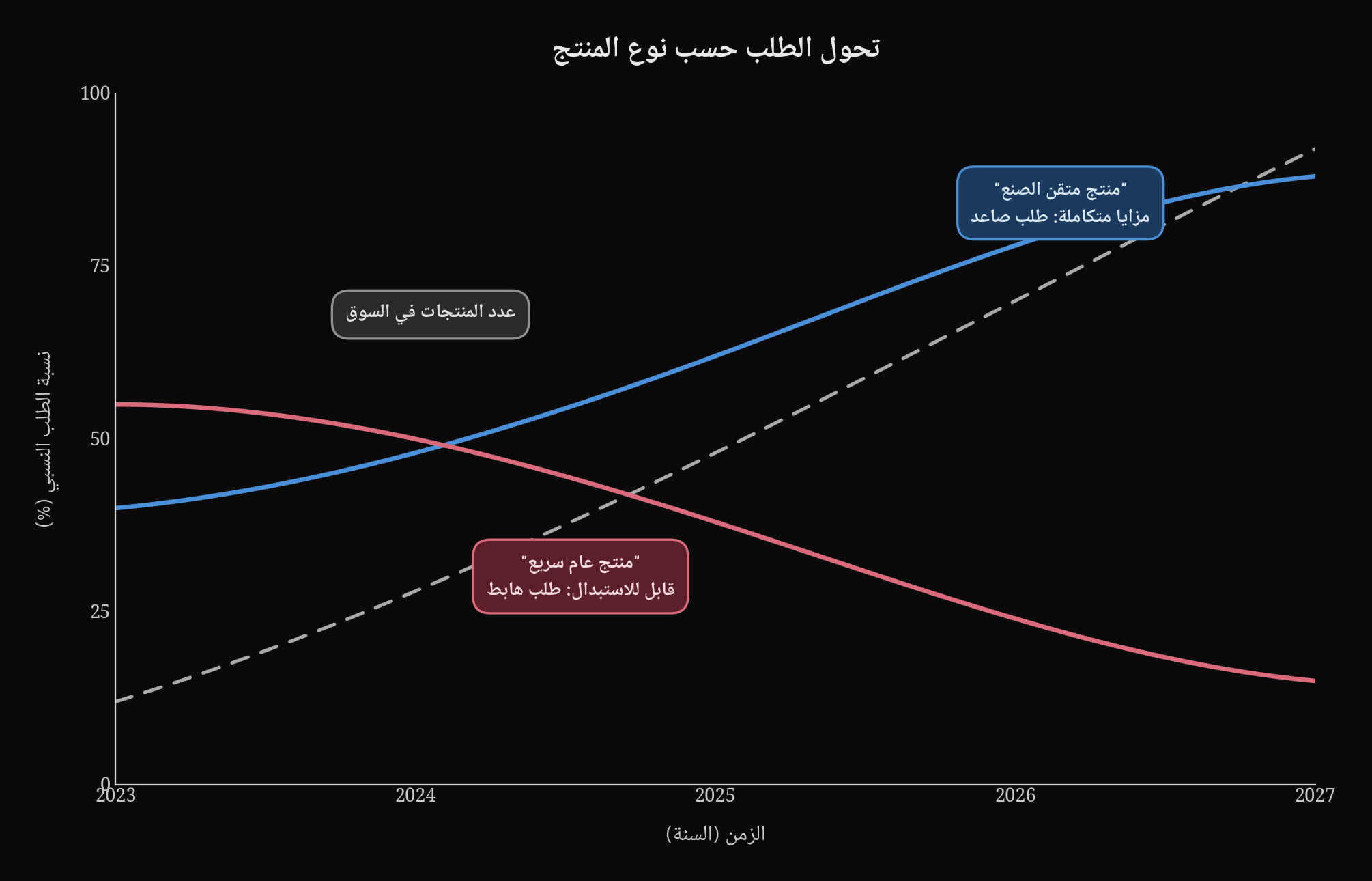 تحوّل الطلب بين المنتجات المتقنة والمنتجات العامة